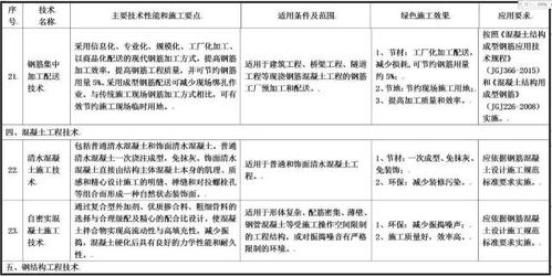 住建部發(fā)布綠色施工技術征求意見稿 涵蓋11大類79項技術，推動行業(yè)可持續(xù)發(fā)展
