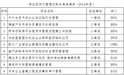神龍公司管理創(chuàng)新獲東風集團高度認可 9項成果獲權威表彰